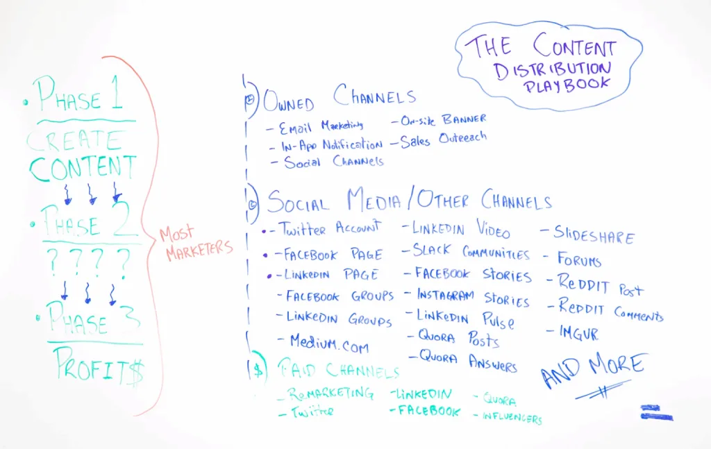 From Ross Simmonds’ 2019 Whiteboard Friday, “The Content Distribution Playbook”