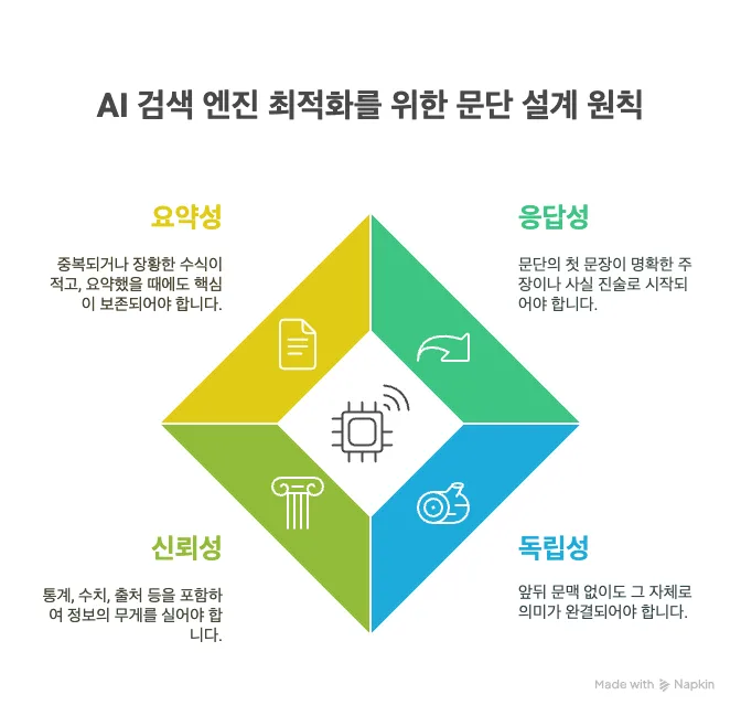 구글 AI 오버뷰, 웹사이트 클릭률에 미치는 영향 분석: 심층 연구 결과 5 AIEO 검색 결과 최적화를 위한 문단설계 원칙